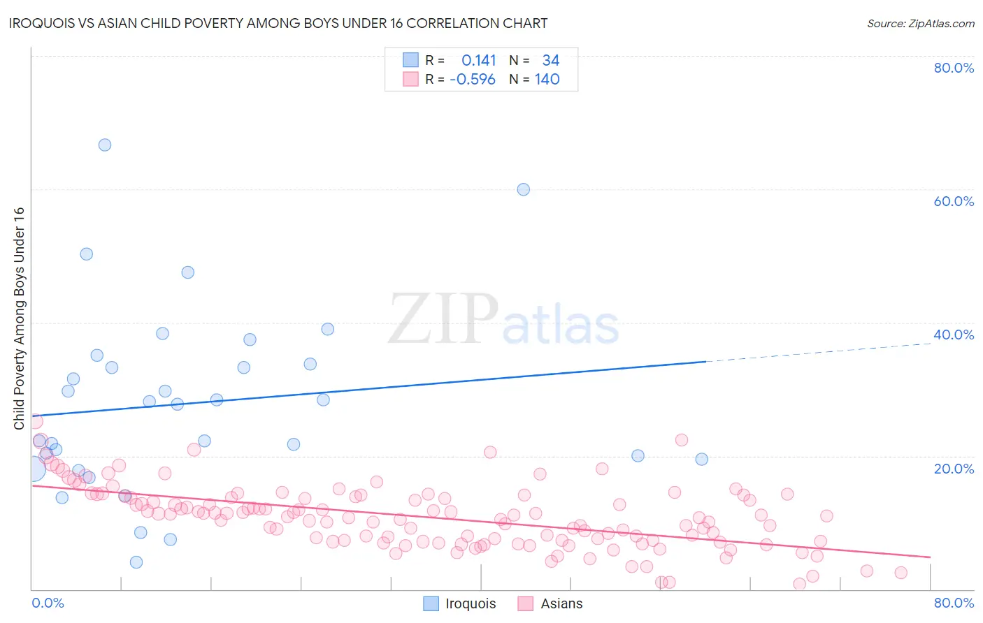 Iroquois vs Asian Child Poverty Among Boys Under 16