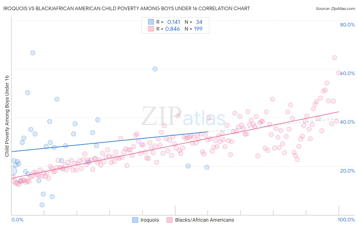 Iroquois vs Black/African American Child Poverty Among Boys Under 16