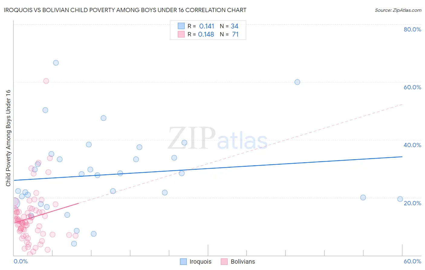 Iroquois vs Bolivian Child Poverty Among Boys Under 16