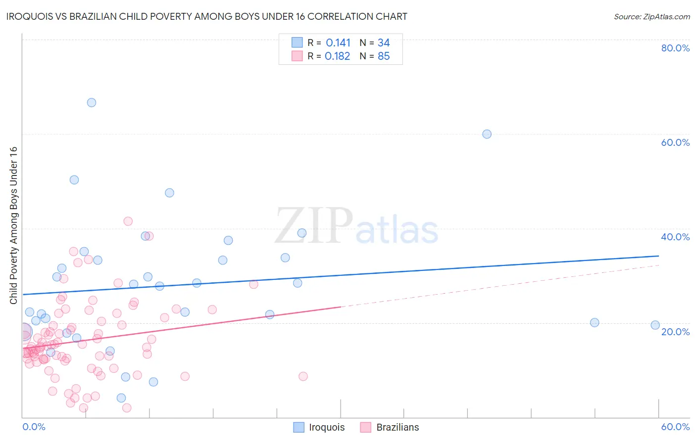 Iroquois vs Brazilian Child Poverty Among Boys Under 16