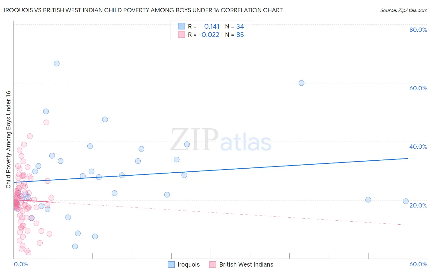 Iroquois vs British West Indian Child Poverty Among Boys Under 16