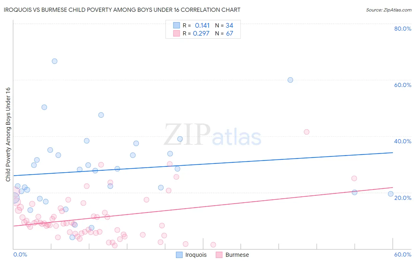 Iroquois vs Burmese Child Poverty Among Boys Under 16