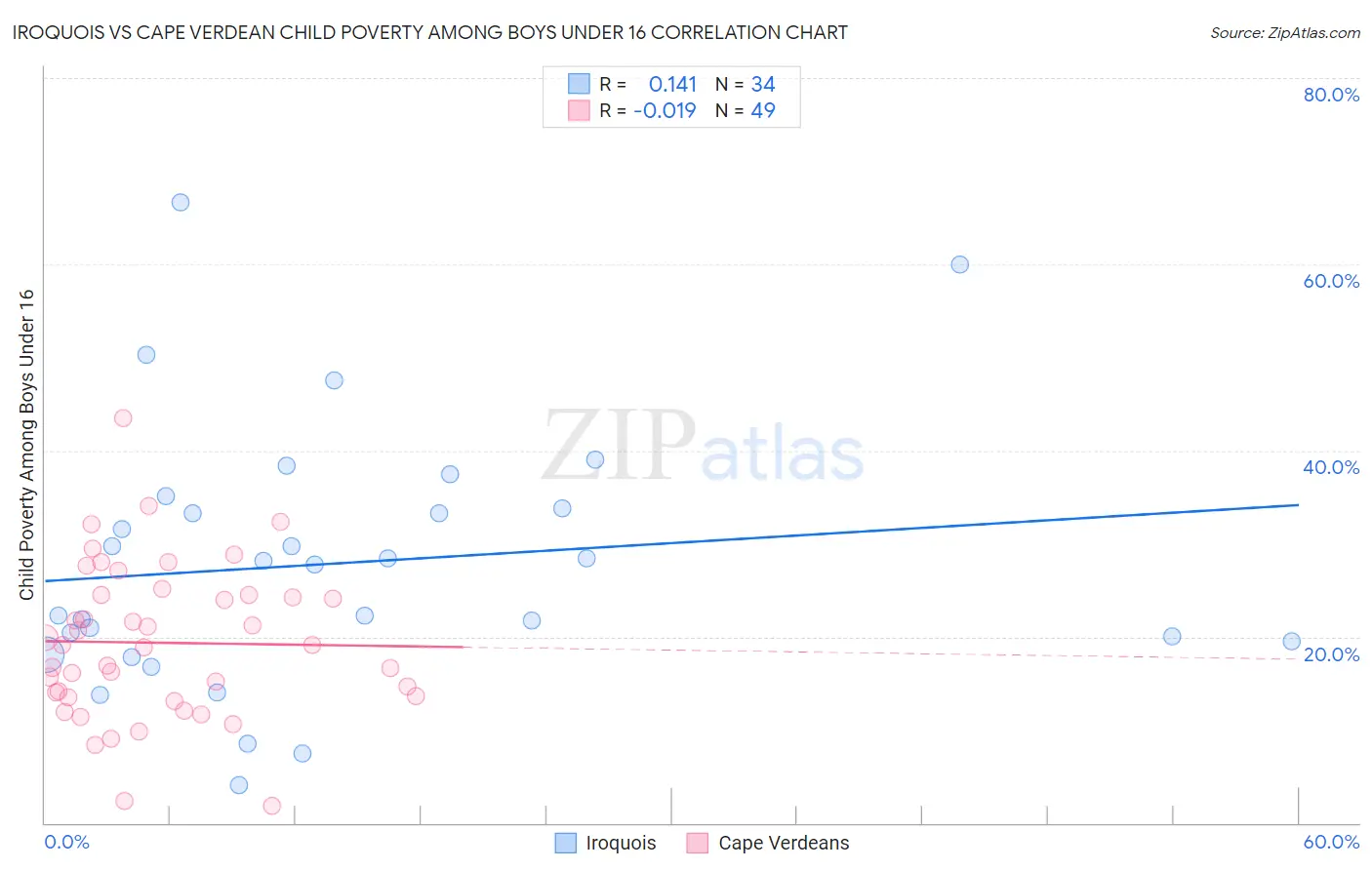 Iroquois vs Cape Verdean Child Poverty Among Boys Under 16