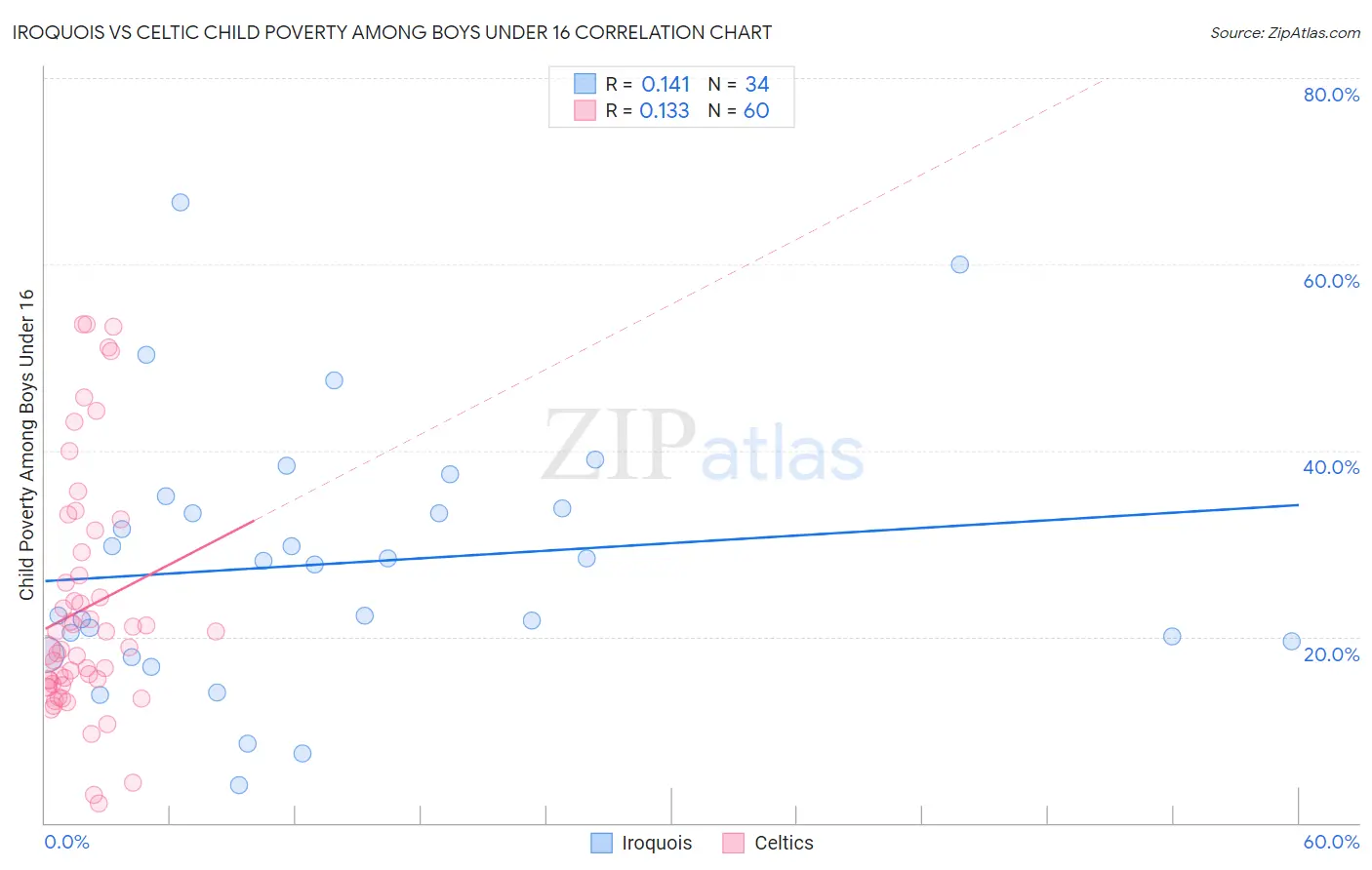 Iroquois vs Celtic Child Poverty Among Boys Under 16