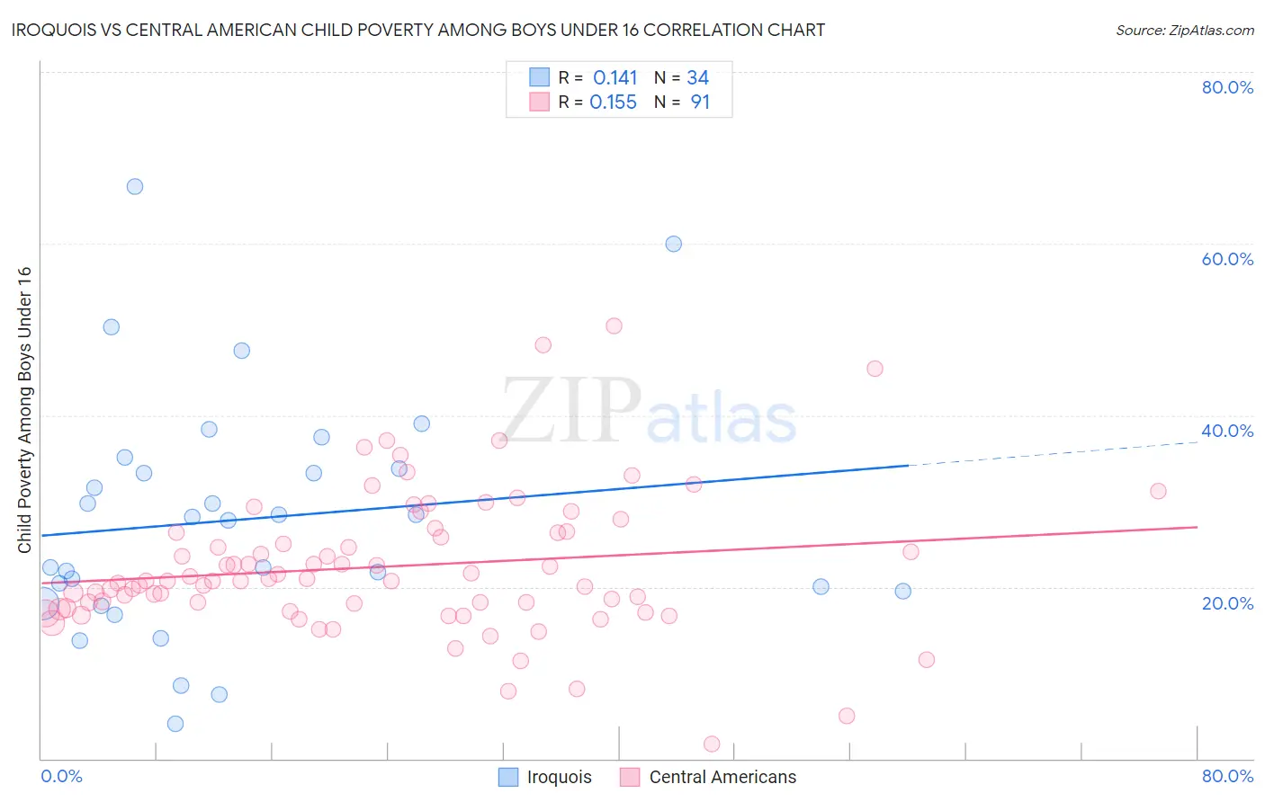 Iroquois vs Central American Child Poverty Among Boys Under 16