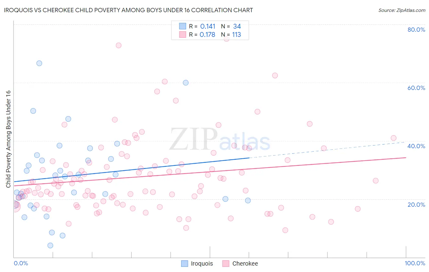 Iroquois vs Cherokee Child Poverty Among Boys Under 16