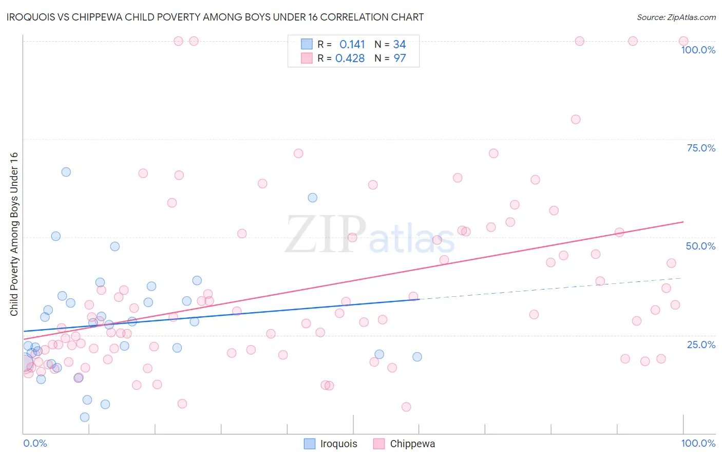 Iroquois vs Chippewa Child Poverty Among Boys Under 16