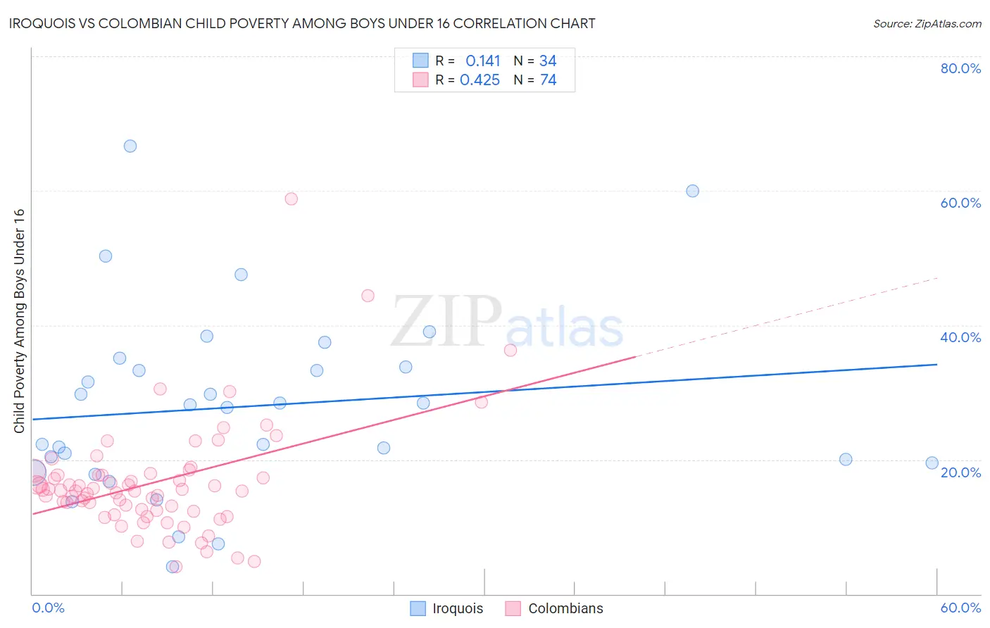 Iroquois vs Colombian Child Poverty Among Boys Under 16