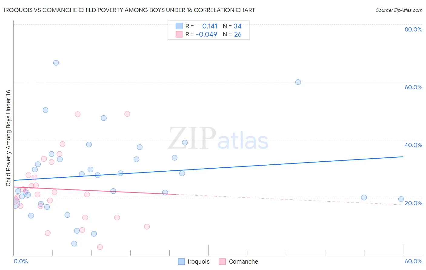 Iroquois vs Comanche Child Poverty Among Boys Under 16