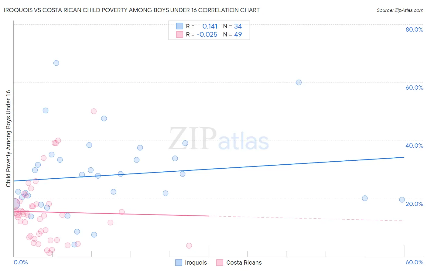 Iroquois vs Costa Rican Child Poverty Among Boys Under 16