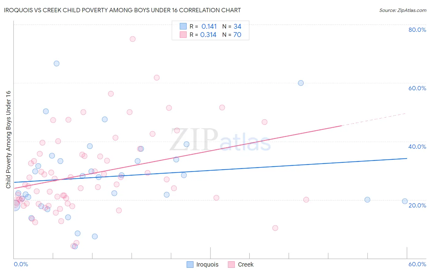 Iroquois vs Creek Child Poverty Among Boys Under 16