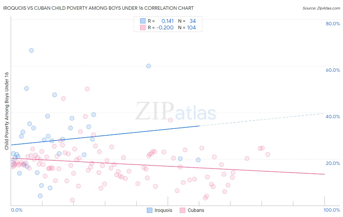 Iroquois vs Cuban Child Poverty Among Boys Under 16