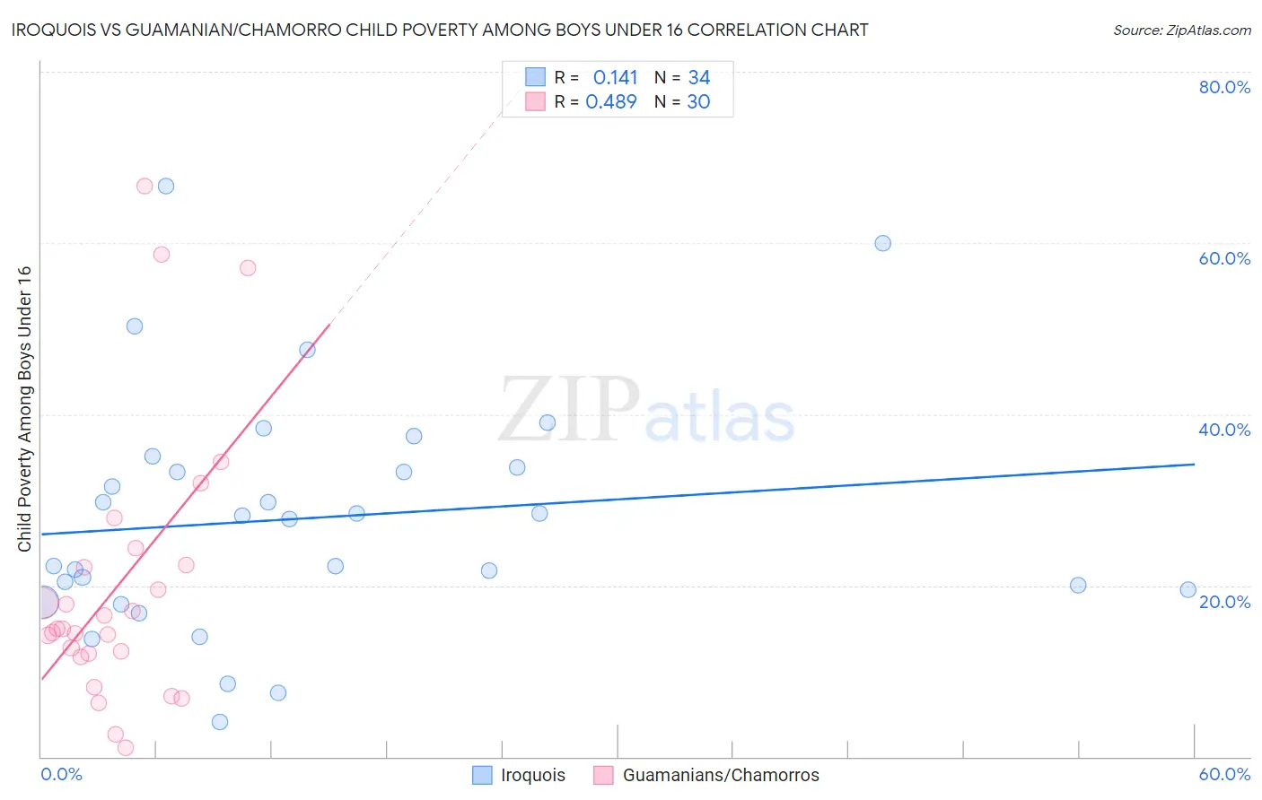 Iroquois vs Guamanian/Chamorro Child Poverty Among Boys Under 16