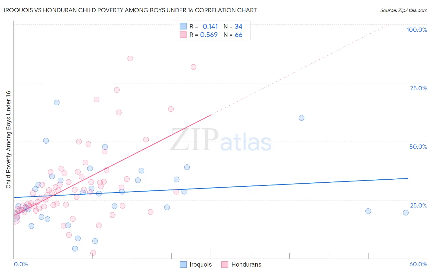 Iroquois vs Honduran Child Poverty Among Boys Under 16