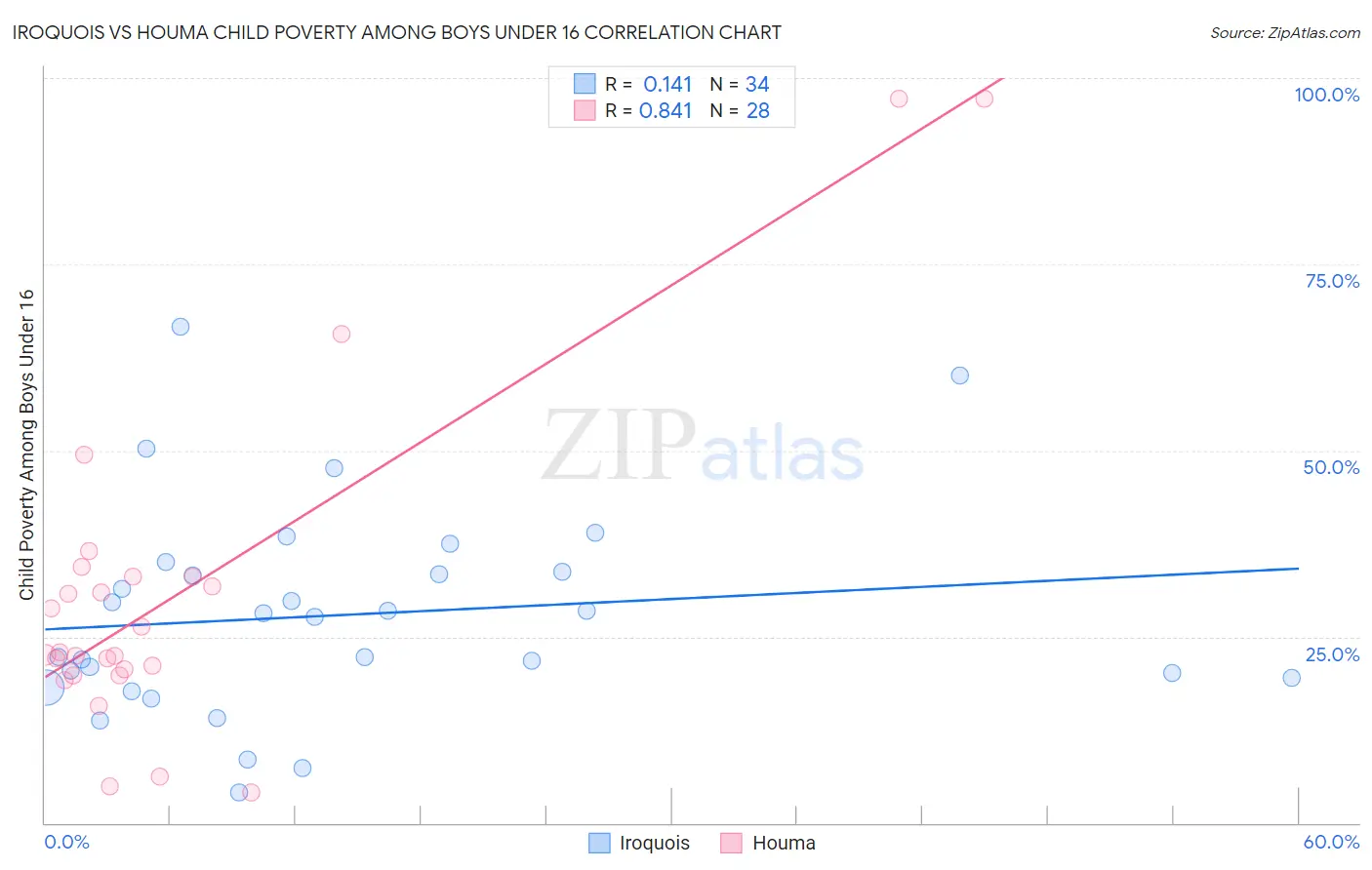 Iroquois vs Houma Child Poverty Among Boys Under 16