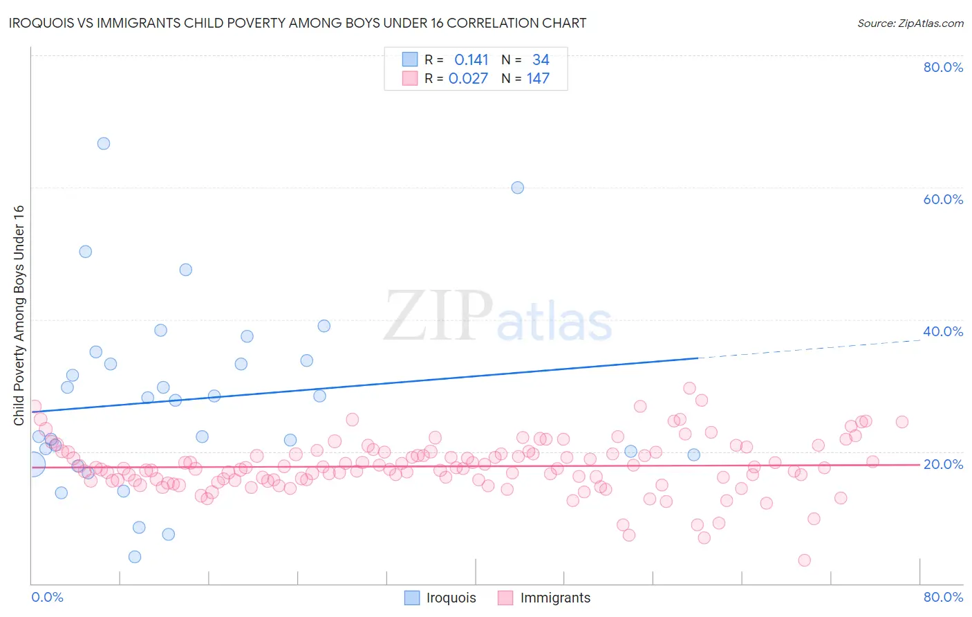Iroquois vs Immigrants Child Poverty Among Boys Under 16