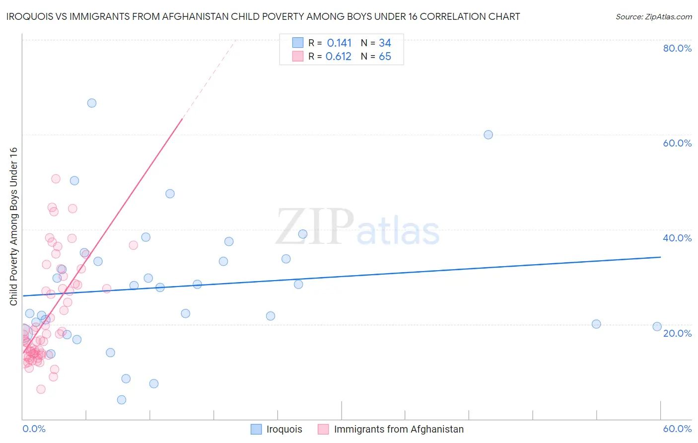 Iroquois vs Immigrants from Afghanistan Child Poverty Among Boys Under 16