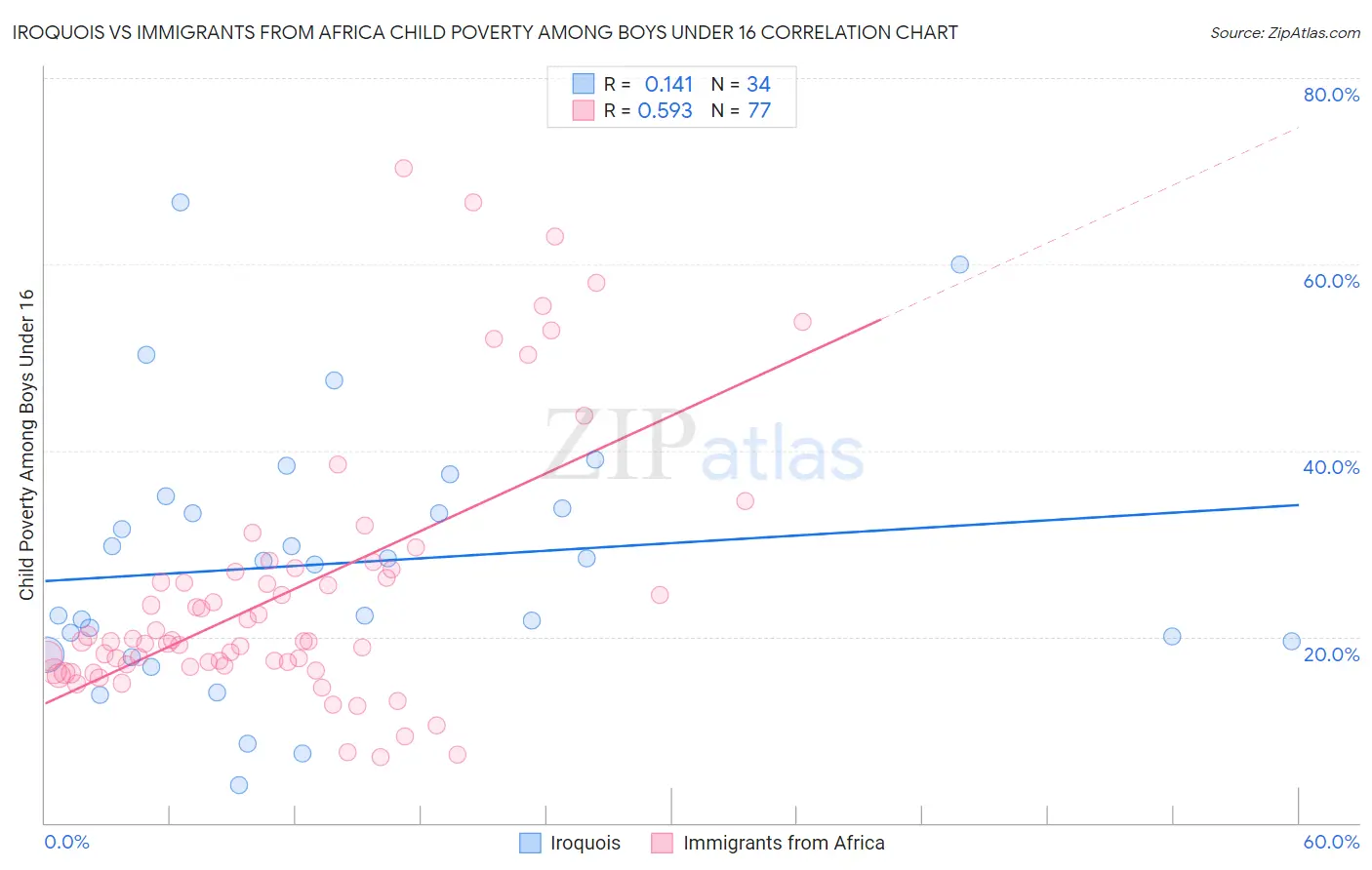 Iroquois vs Immigrants from Africa Child Poverty Among Boys Under 16