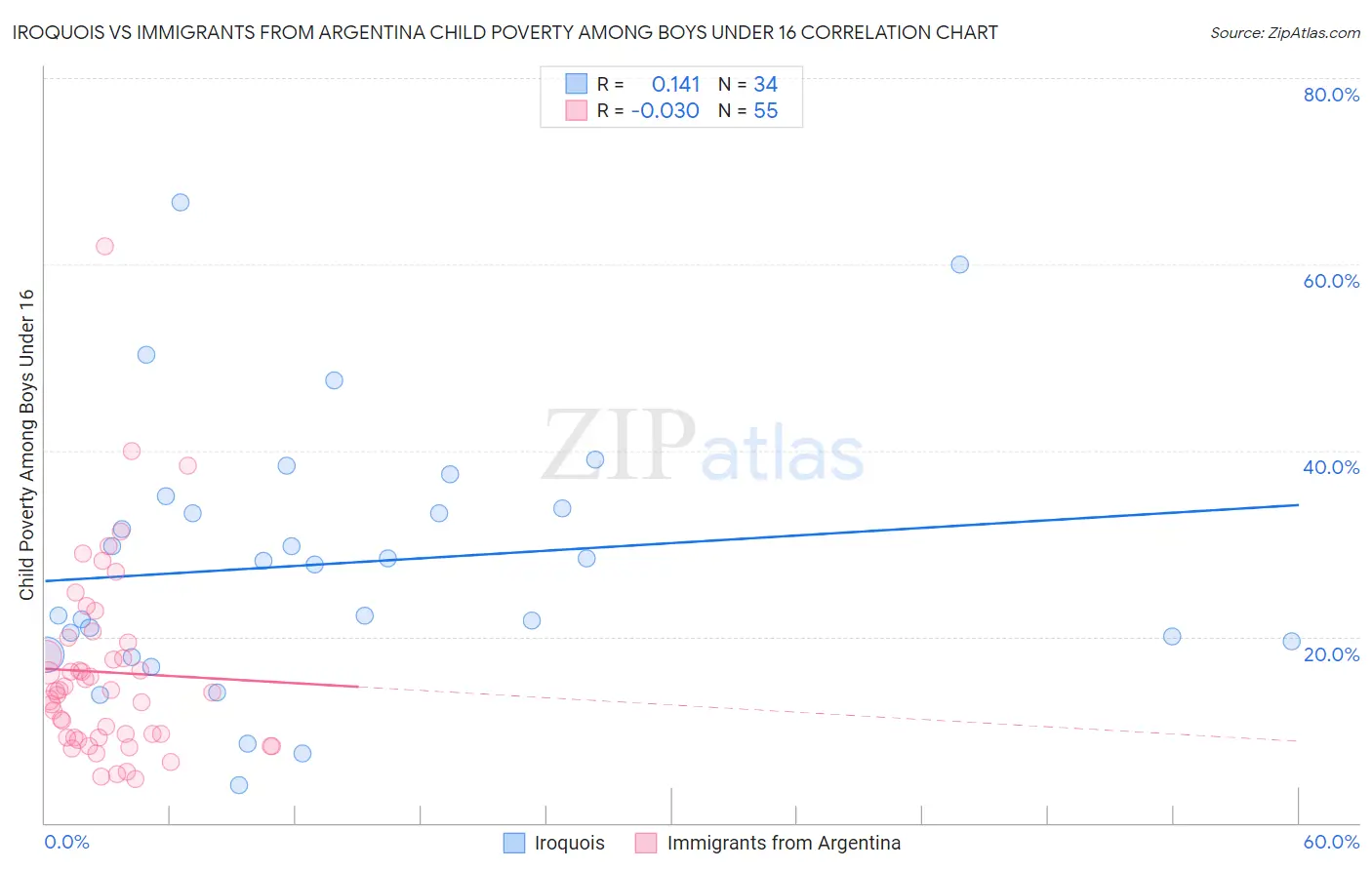 Iroquois vs Immigrants from Argentina Child Poverty Among Boys Under 16