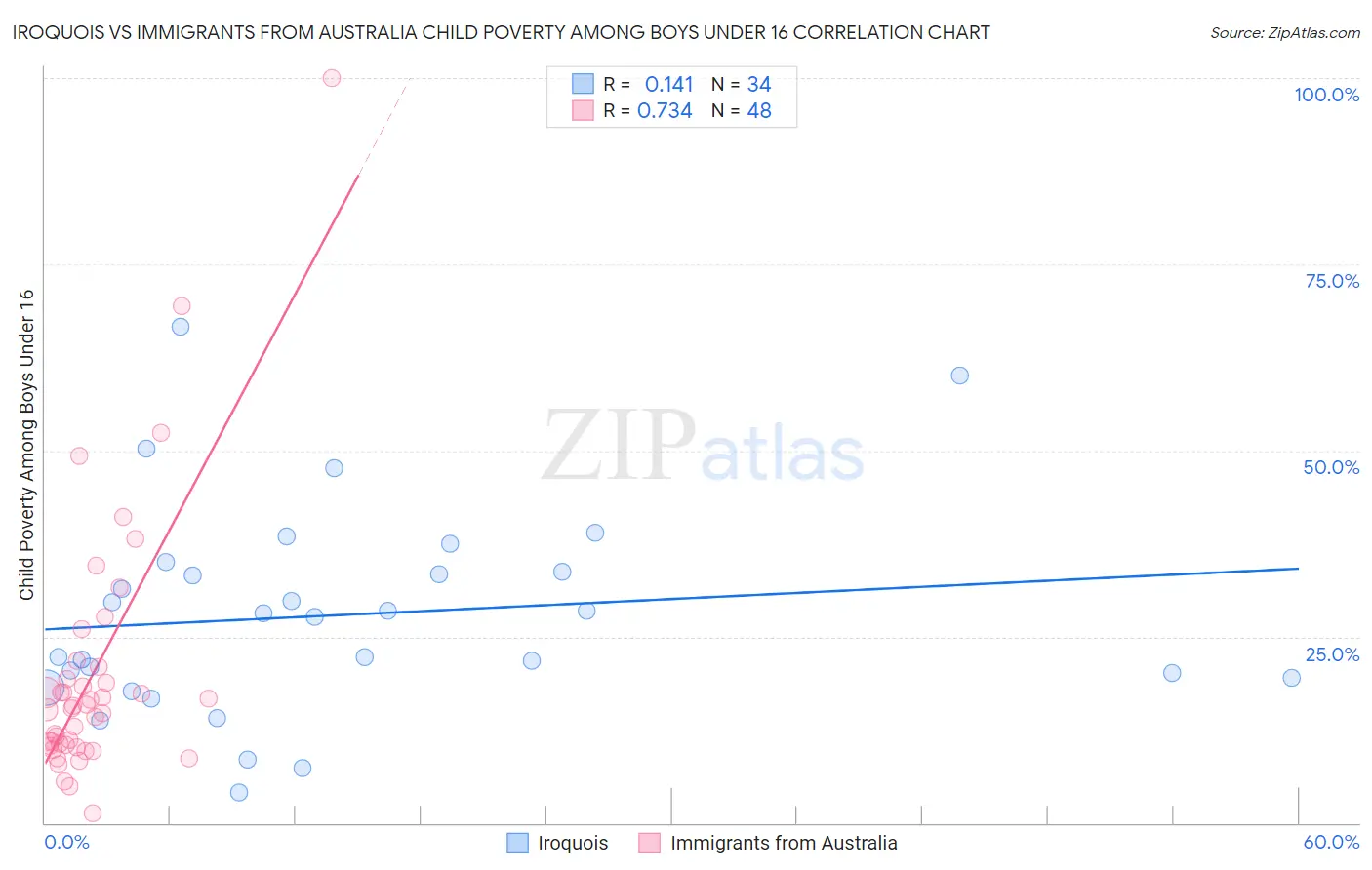 Iroquois vs Immigrants from Australia Child Poverty Among Boys Under 16