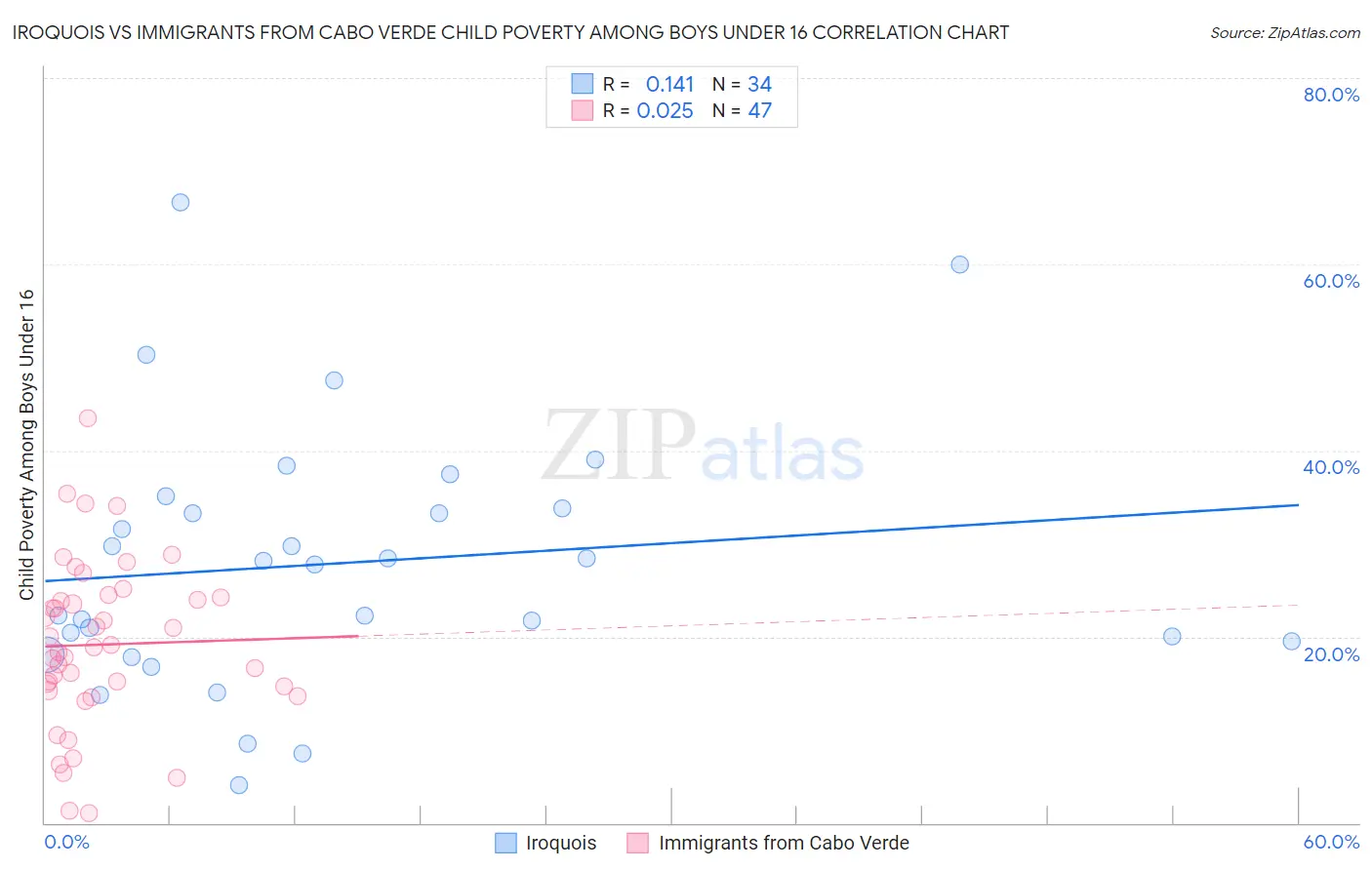 Iroquois vs Immigrants from Cabo Verde Child Poverty Among Boys Under 16