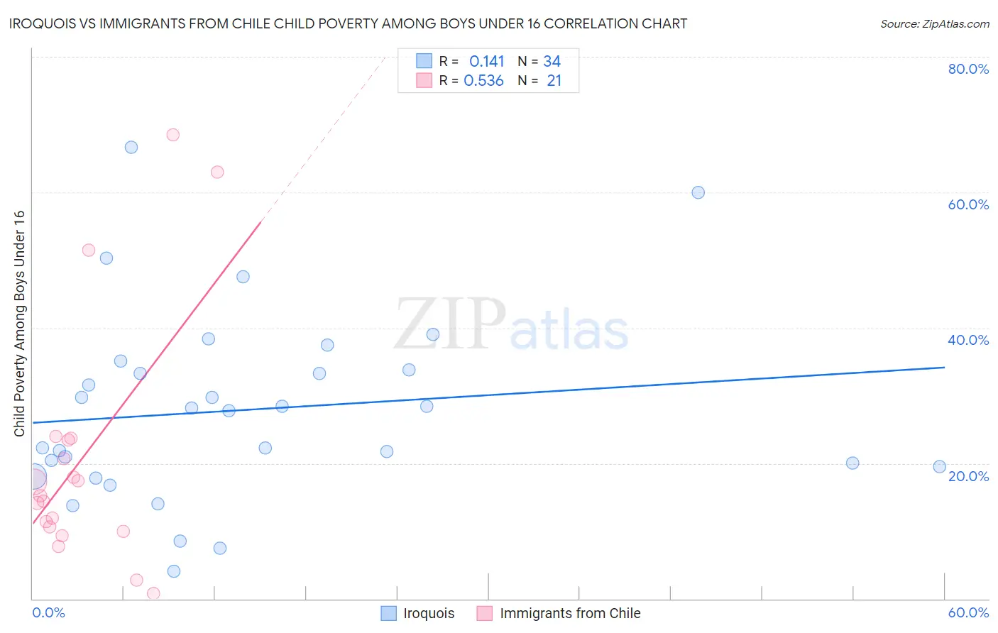 Iroquois vs Immigrants from Chile Child Poverty Among Boys Under 16