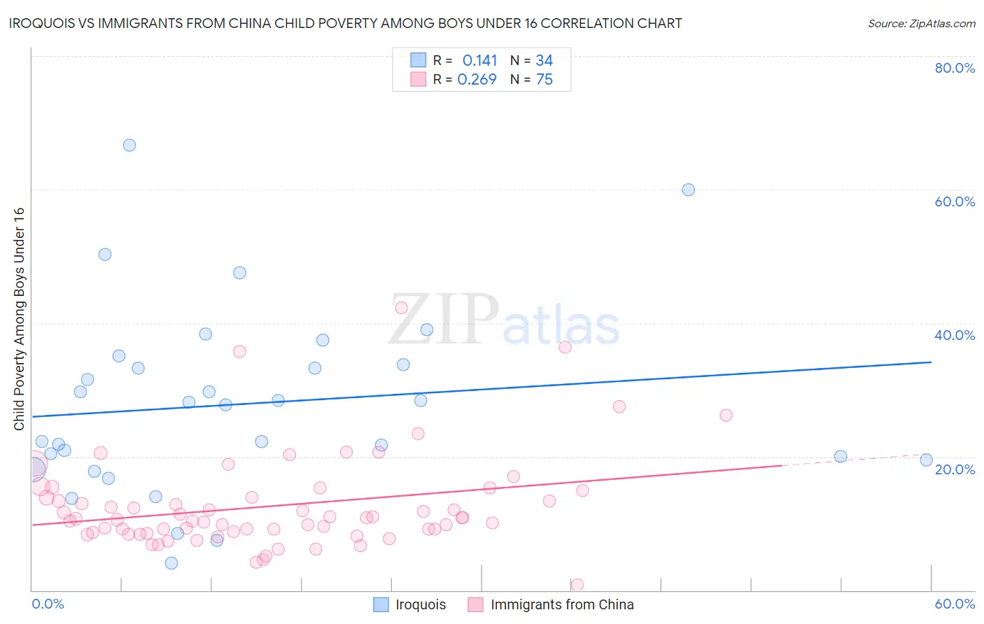 Iroquois vs Immigrants from China Child Poverty Among Boys Under 16