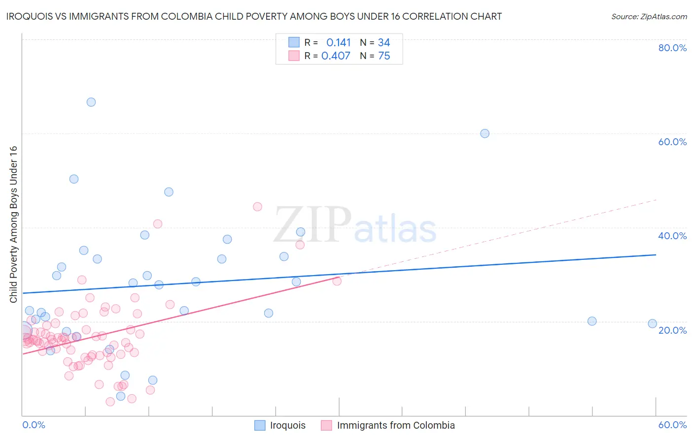Iroquois vs Immigrants from Colombia Child Poverty Among Boys Under 16