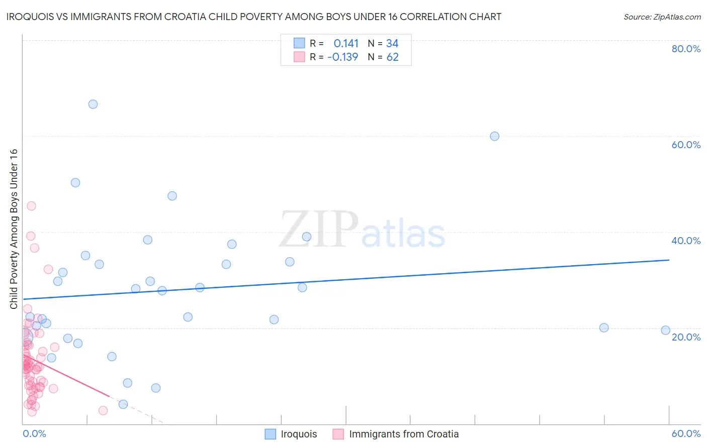 Iroquois vs Immigrants from Croatia Child Poverty Among Boys Under 16