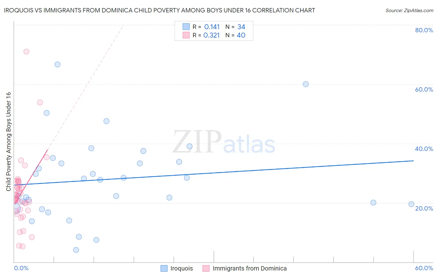 Iroquois vs Immigrants from Dominica Child Poverty Among Boys Under 16