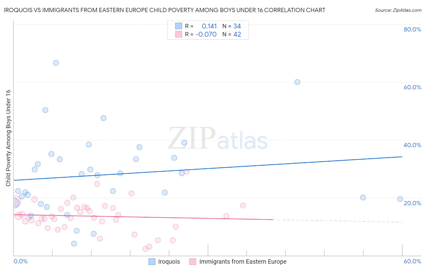 Iroquois vs Immigrants from Eastern Europe Child Poverty Among Boys Under 16
