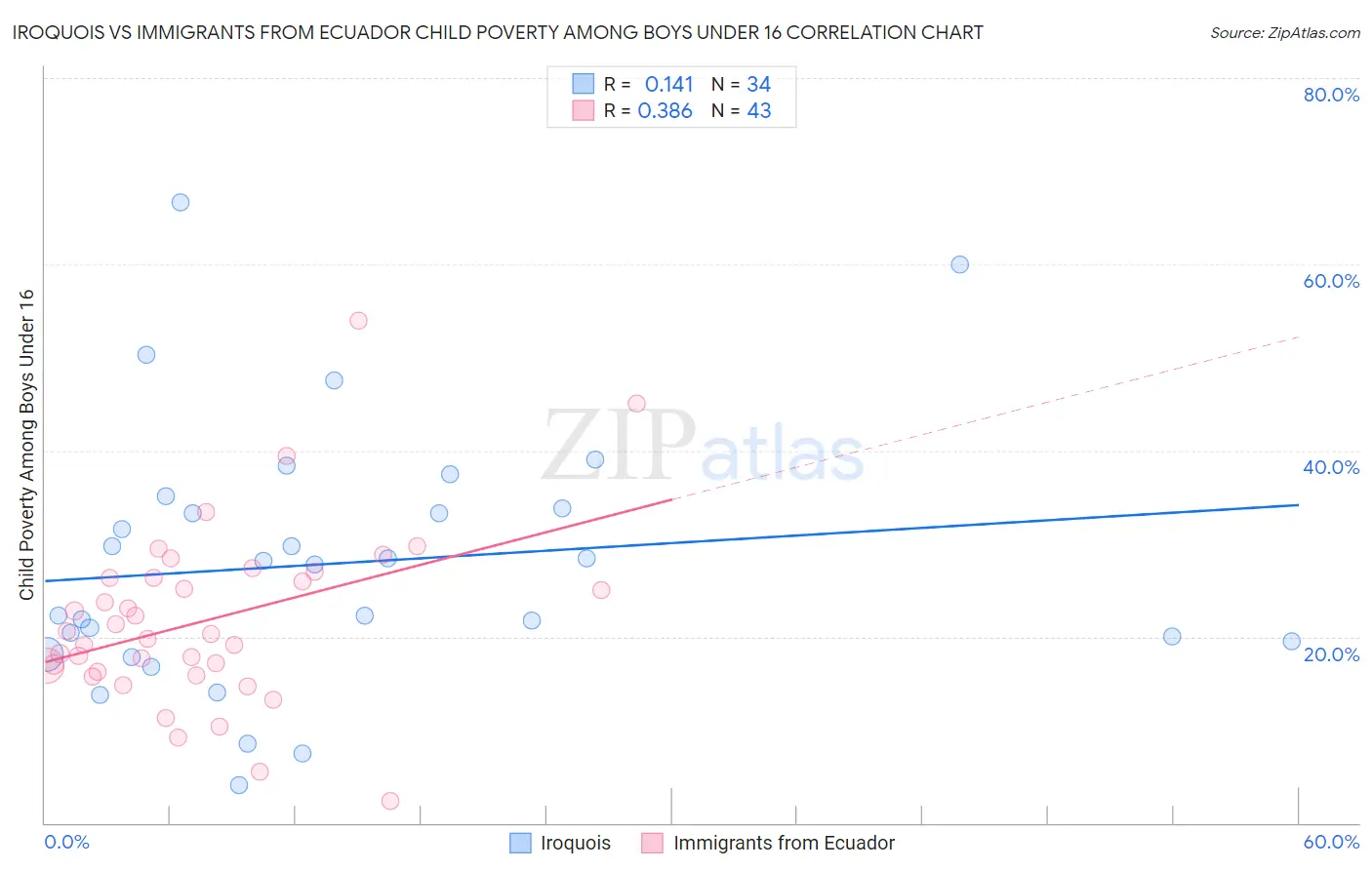 Iroquois vs Immigrants from Ecuador Child Poverty Among Boys Under 16