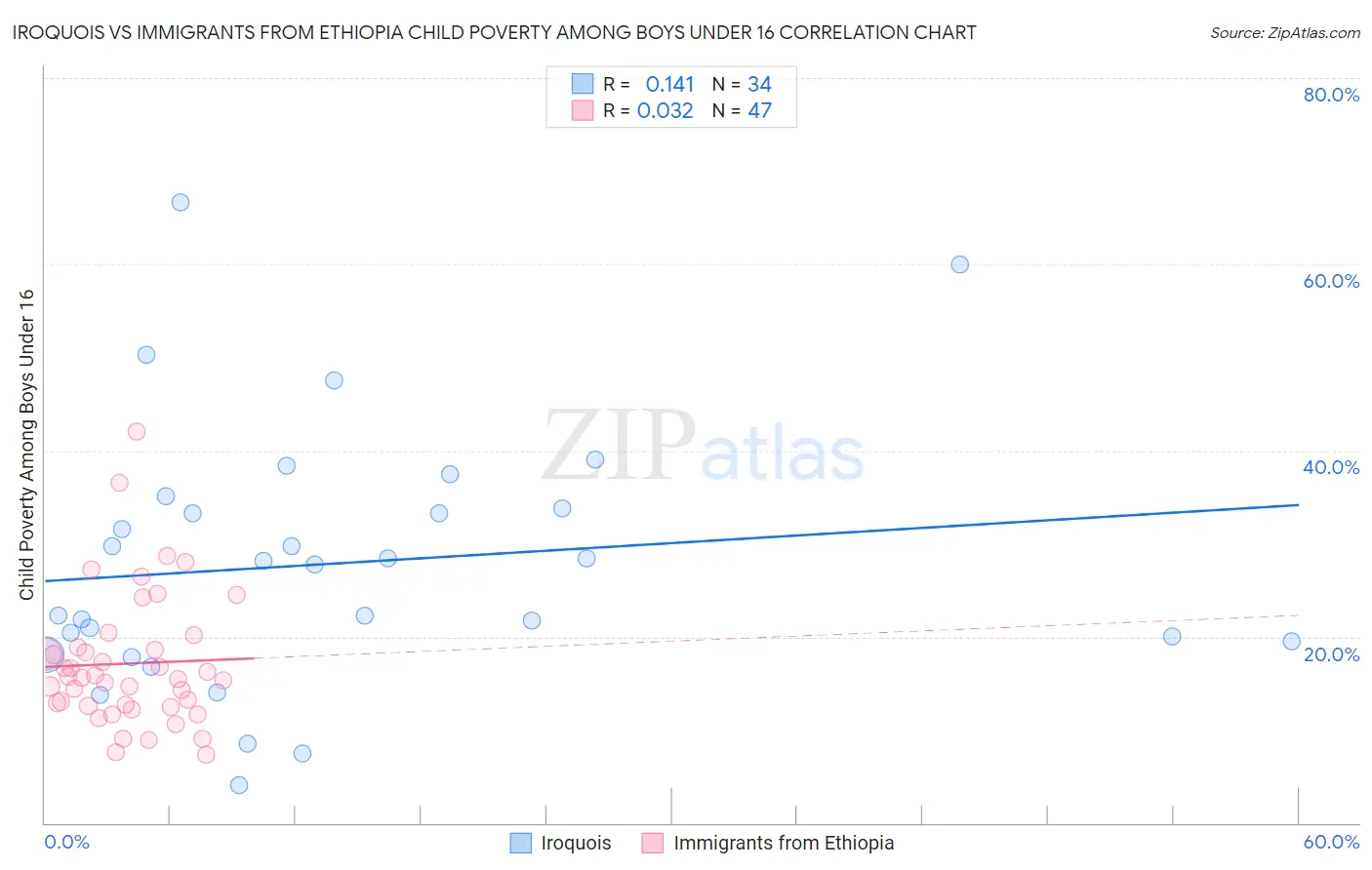 Iroquois vs Immigrants from Ethiopia Child Poverty Among Boys Under 16