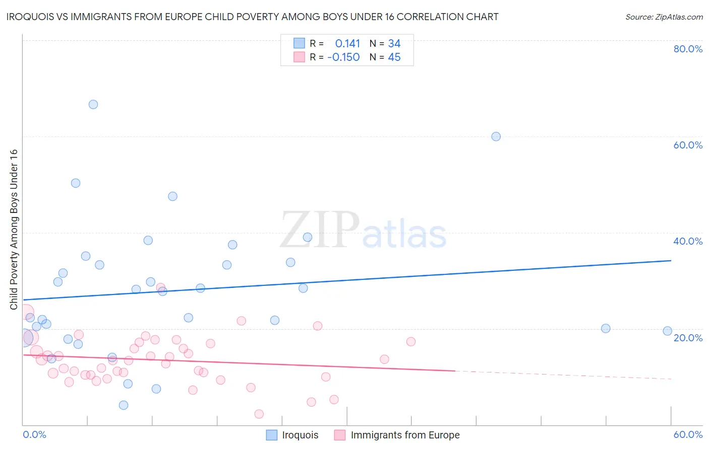 Iroquois vs Immigrants from Europe Child Poverty Among Boys Under 16
