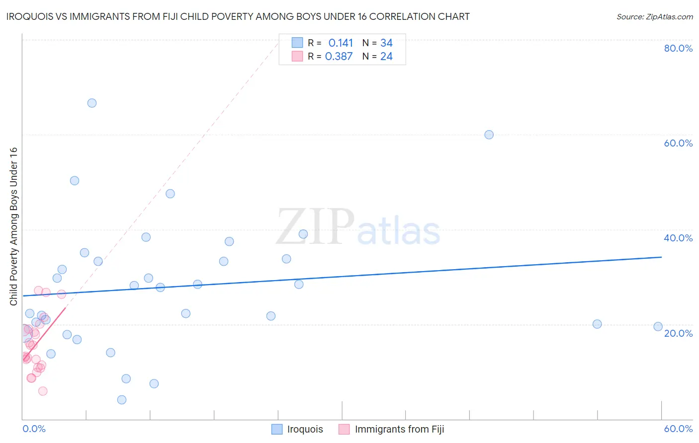 Iroquois vs Immigrants from Fiji Child Poverty Among Boys Under 16