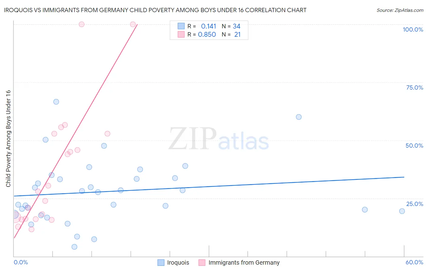 Iroquois vs Immigrants from Germany Child Poverty Among Boys Under 16