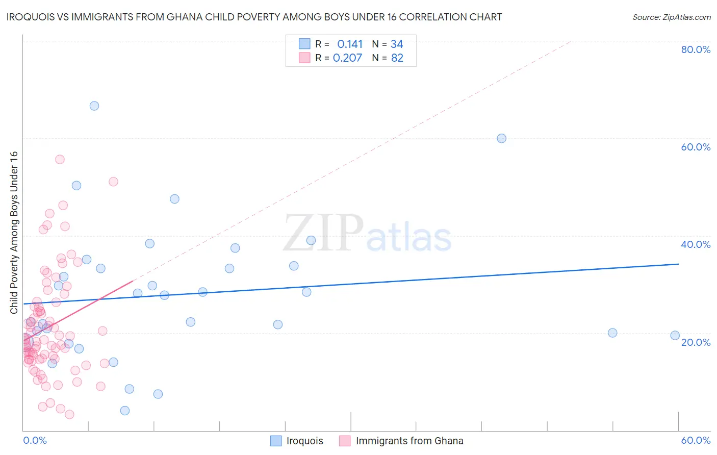 Iroquois vs Immigrants from Ghana Child Poverty Among Boys Under 16