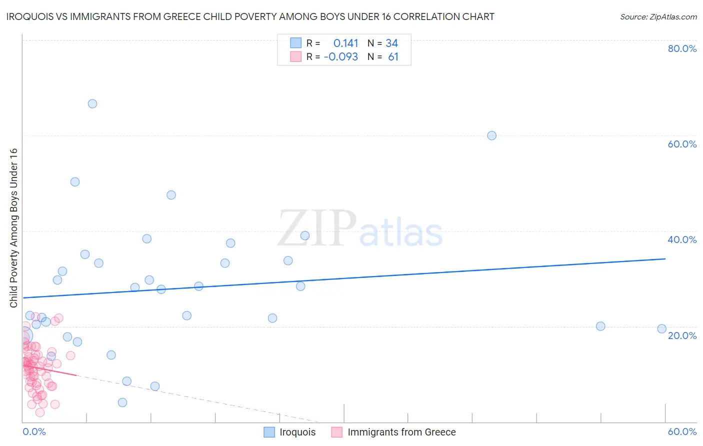 Iroquois vs Immigrants from Greece Child Poverty Among Boys Under 16