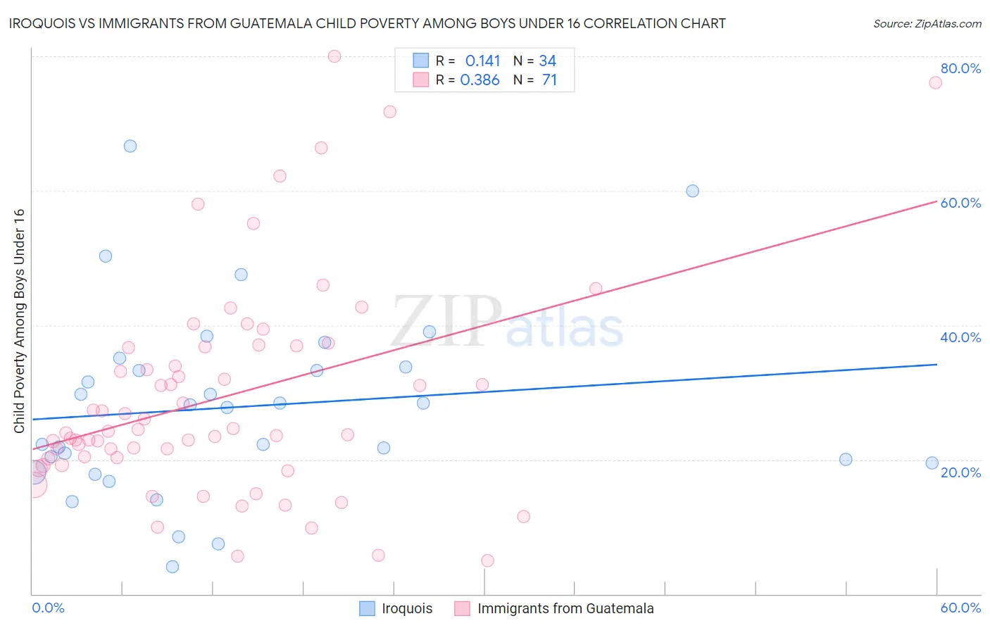 Iroquois vs Immigrants from Guatemala Child Poverty Among Boys Under 16