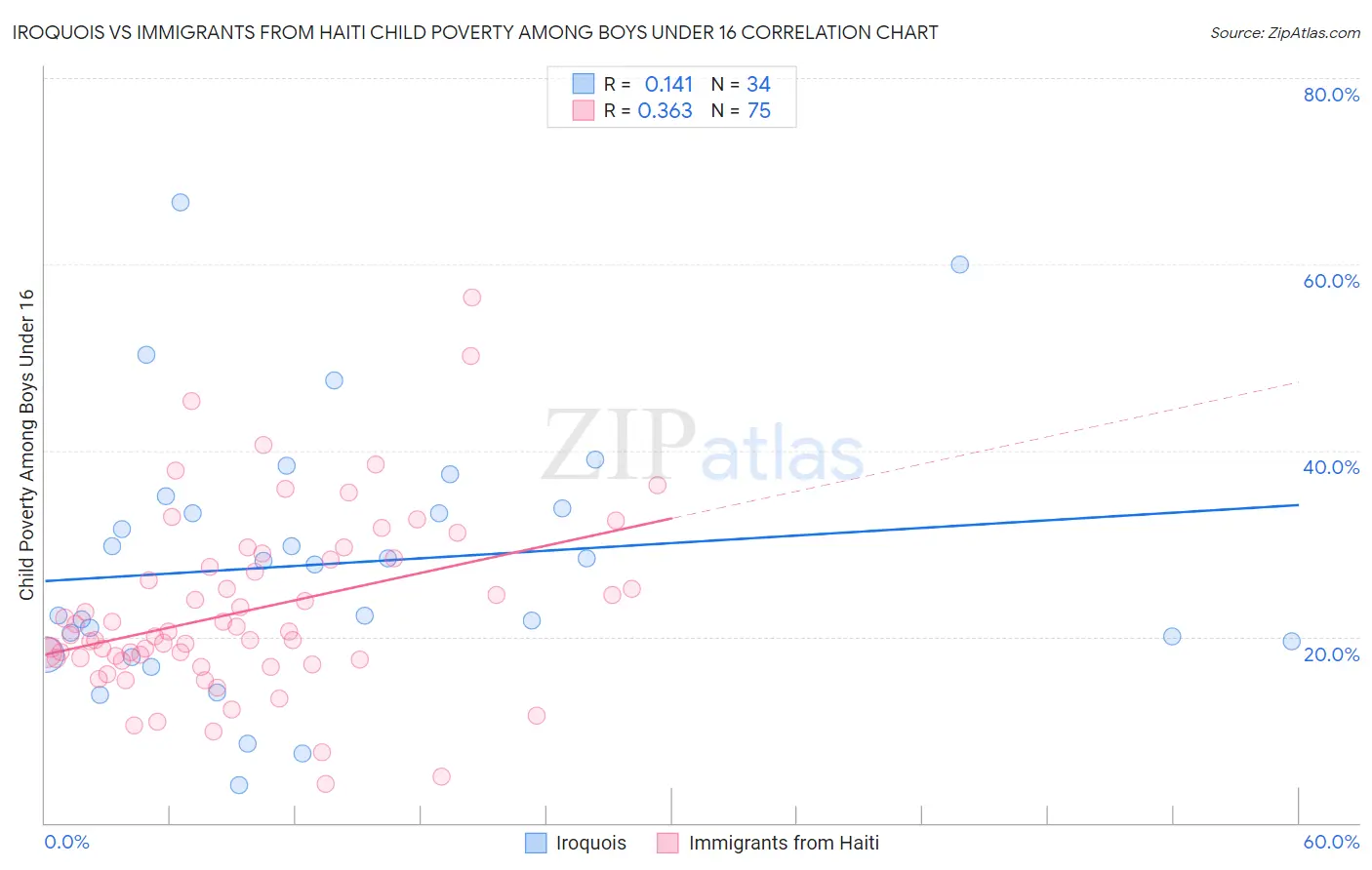 Iroquois vs Immigrants from Haiti Child Poverty Among Boys Under 16