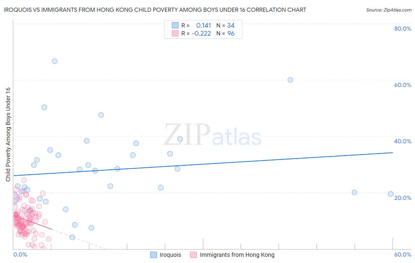 Iroquois vs Immigrants from Hong Kong Child Poverty Among Boys Under 16