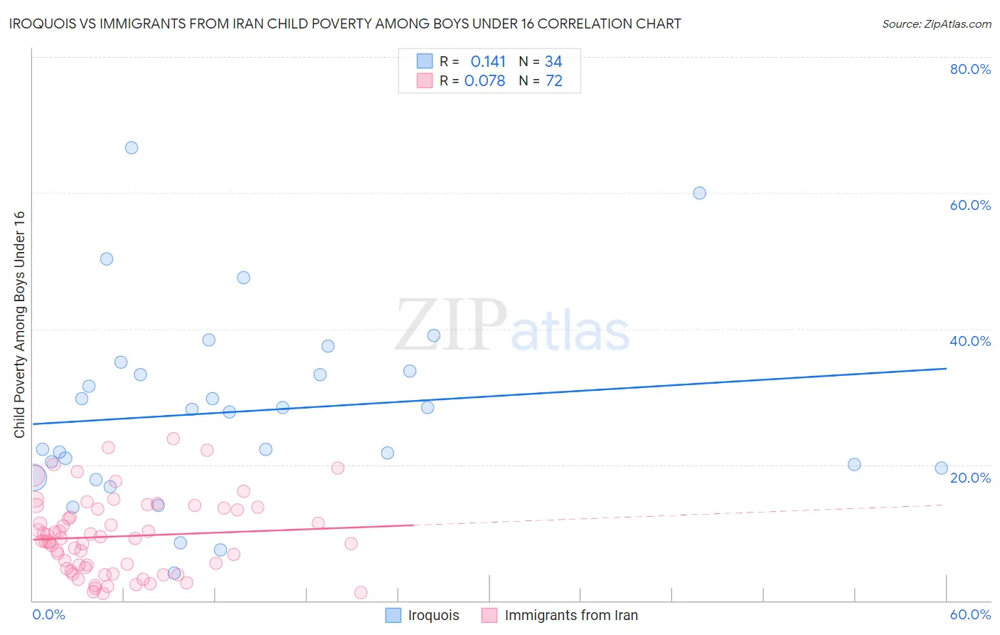 Iroquois vs Immigrants from Iran Child Poverty Among Boys Under 16