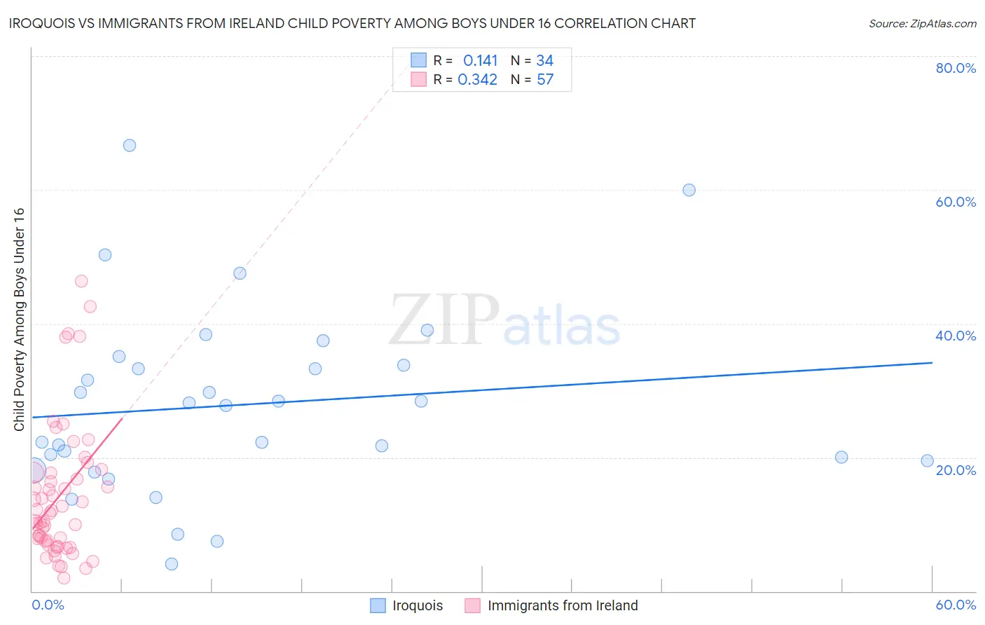 Iroquois vs Immigrants from Ireland Child Poverty Among Boys Under 16