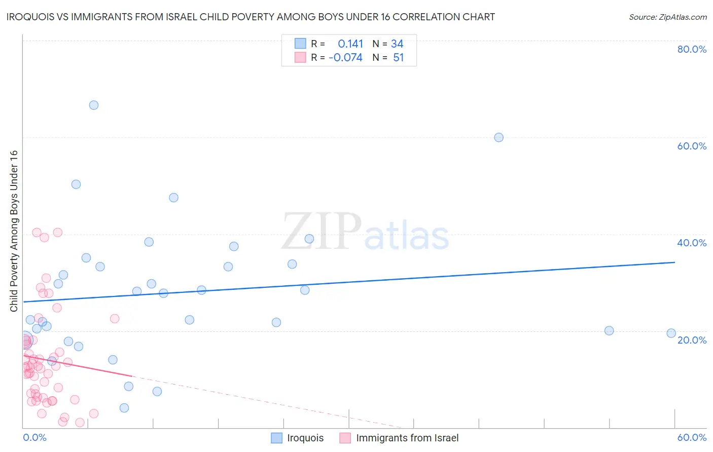 Iroquois vs Immigrants from Israel Child Poverty Among Boys Under 16