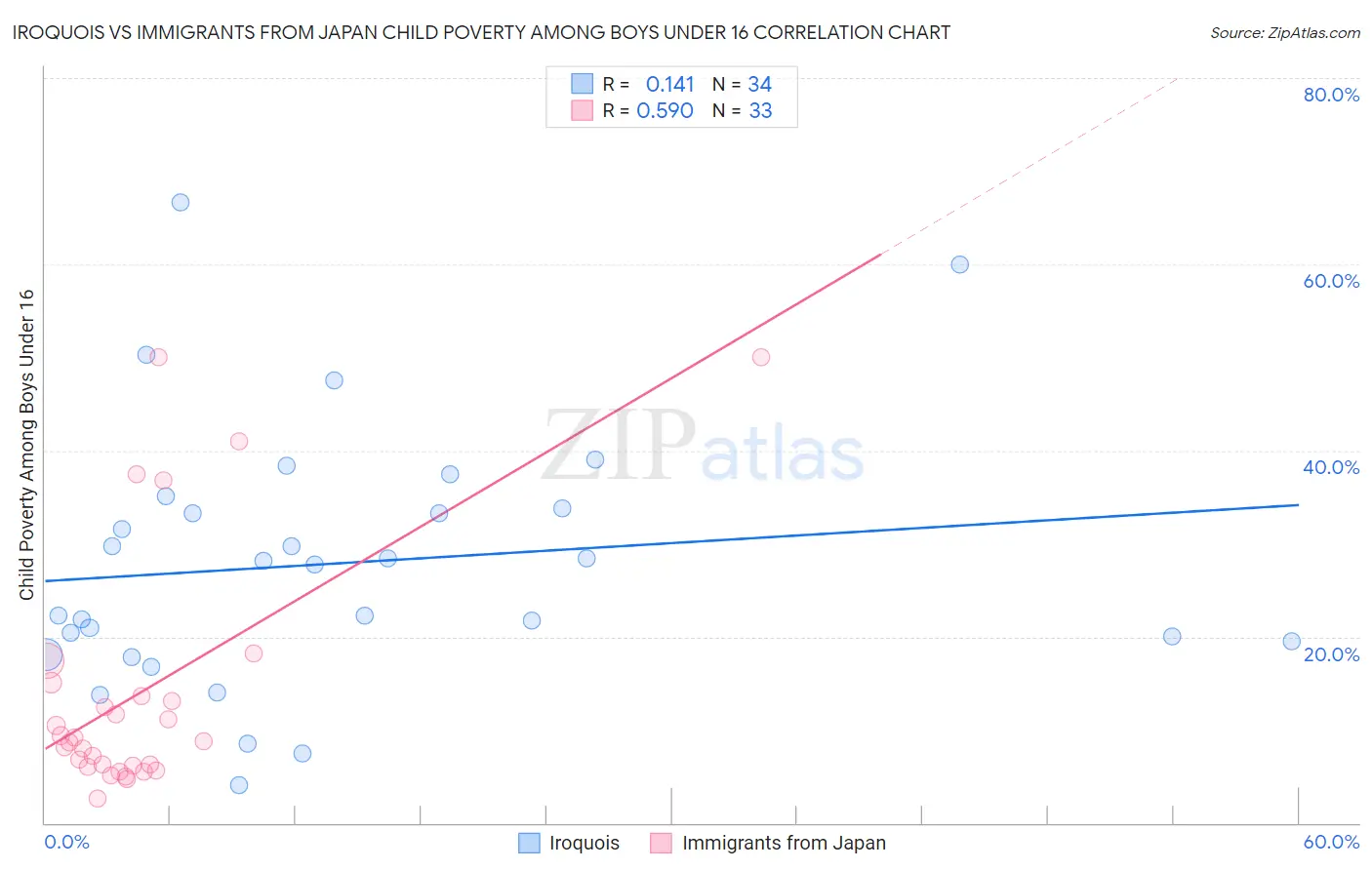 Iroquois vs Immigrants from Japan Child Poverty Among Boys Under 16