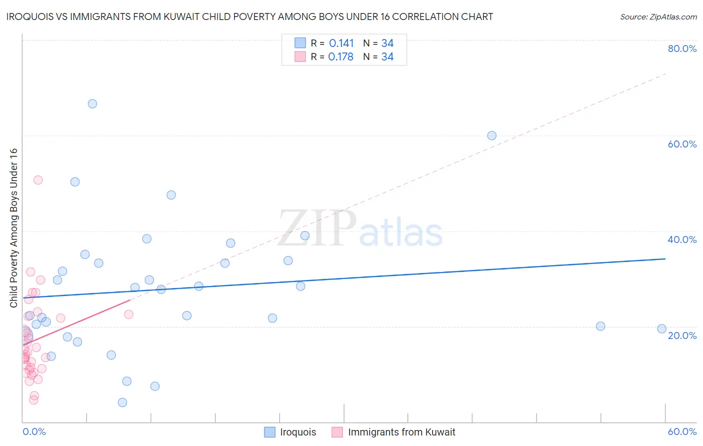 Iroquois vs Immigrants from Kuwait Child Poverty Among Boys Under 16
