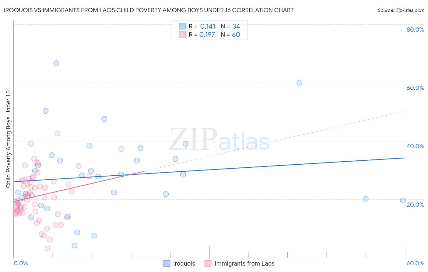 Iroquois vs Immigrants from Laos Child Poverty Among Boys Under 16