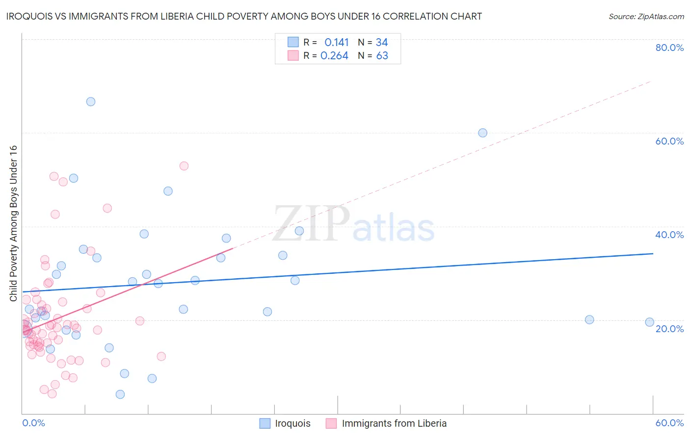 Iroquois vs Immigrants from Liberia Child Poverty Among Boys Under 16