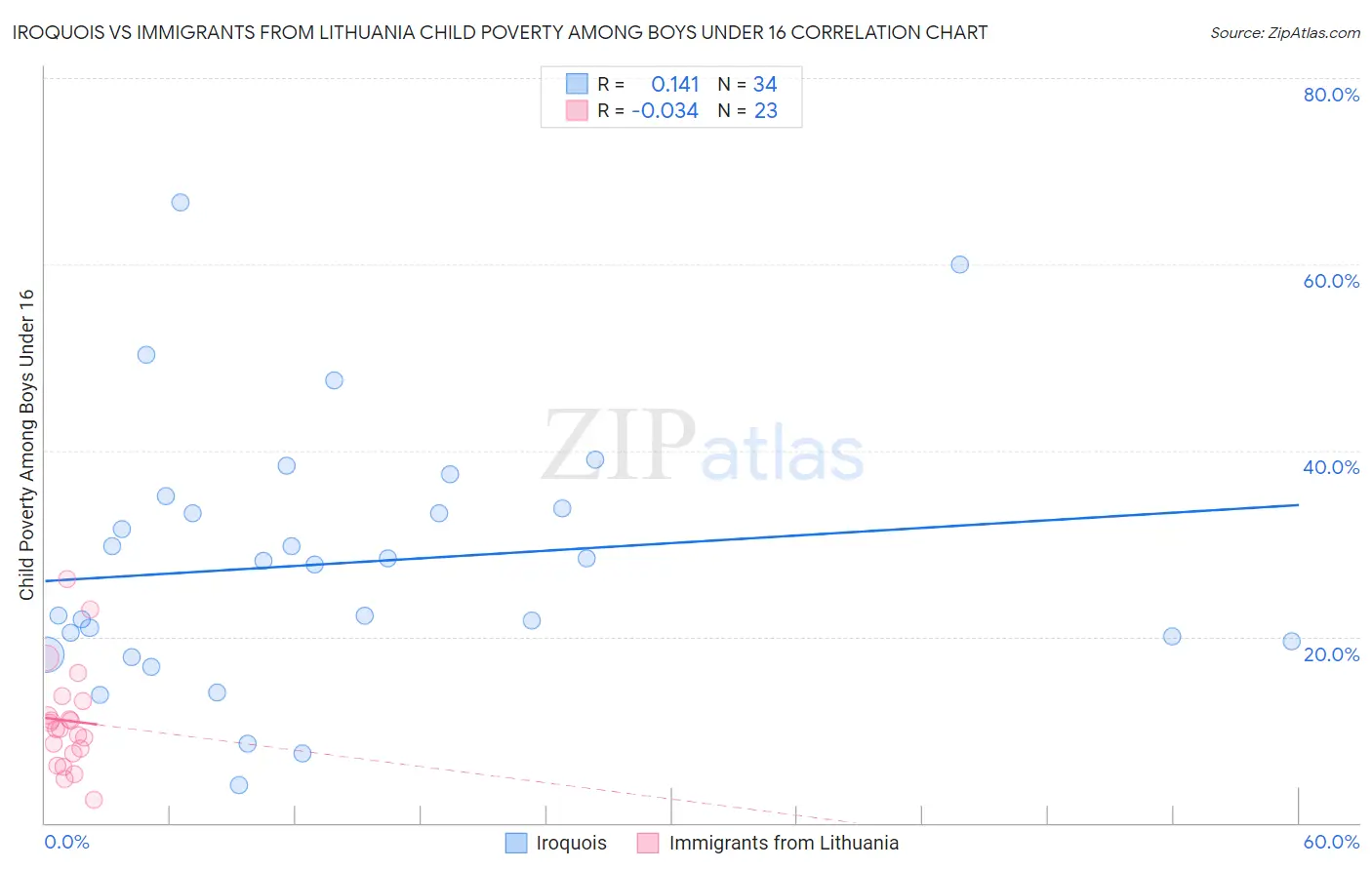 Iroquois vs Immigrants from Lithuania Child Poverty Among Boys Under 16