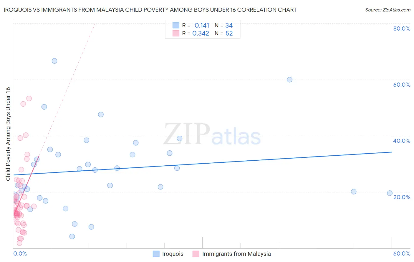 Iroquois vs Immigrants from Malaysia Child Poverty Among Boys Under 16